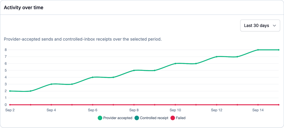 Example warmup activity chart separating provider-accepted sends and controlled-inbox receipts