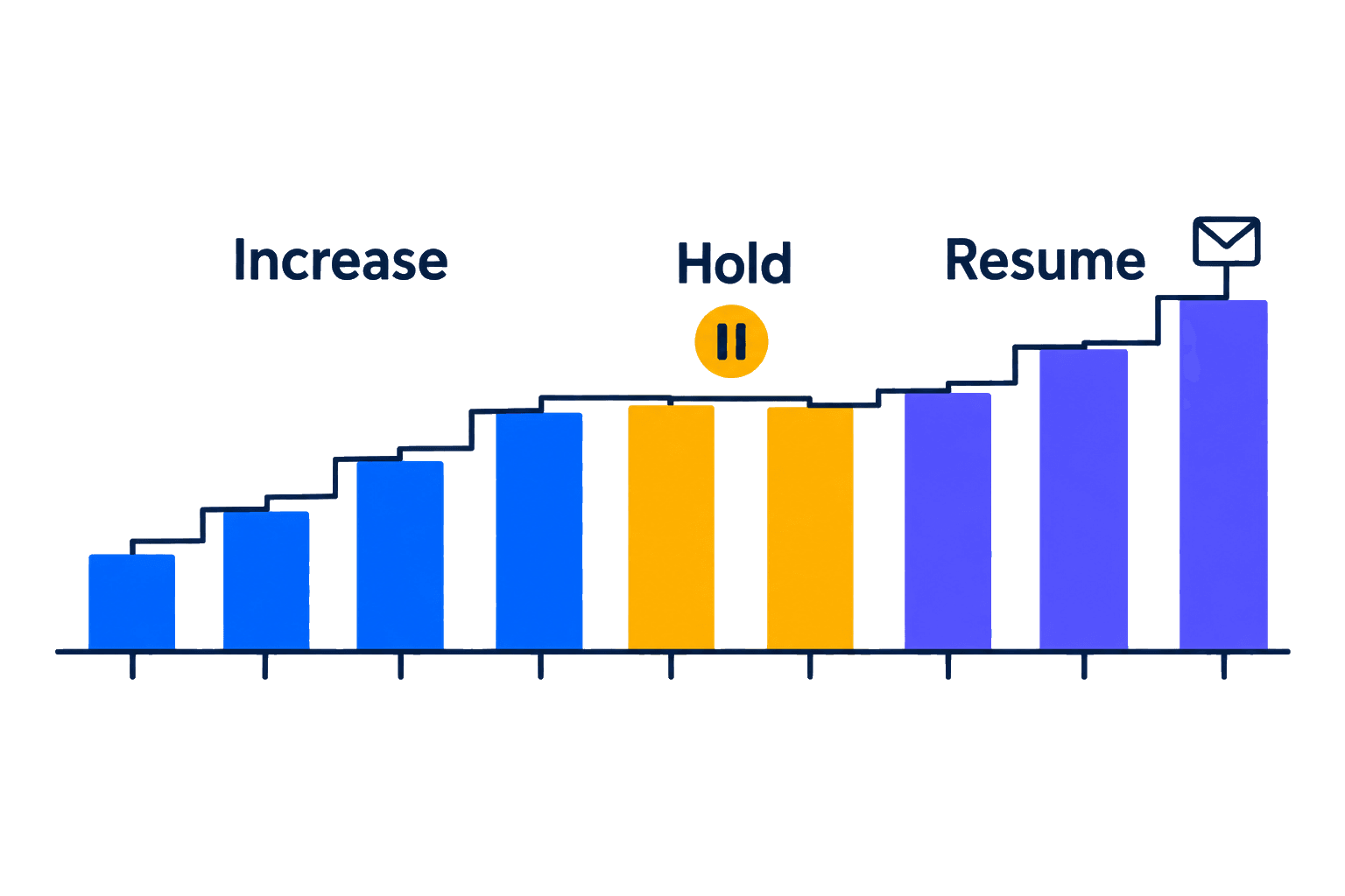 Adaptive sending volume increasing, holding, and resuming