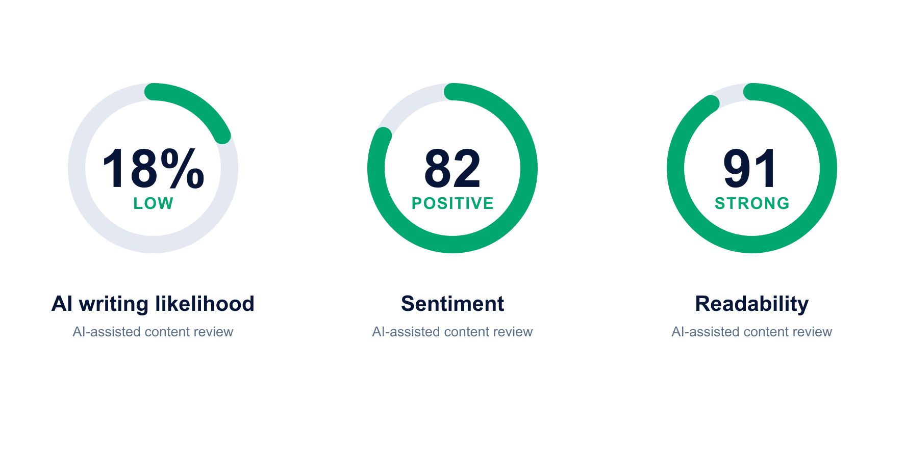 Illustrative score gauges for AI writing likelihood, sentiment and readability