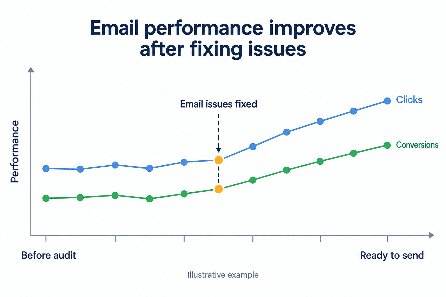 Illustrative chart showing clicks and conversions improving after email issues are fixed