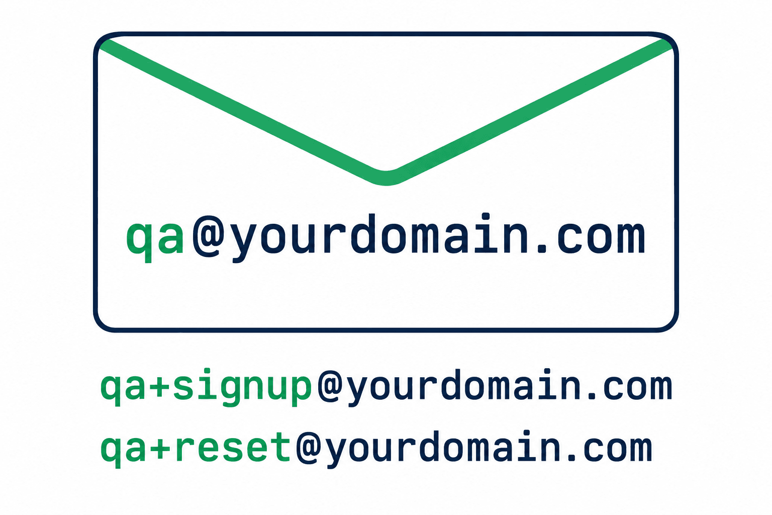 A custom-domain address with signup and password-reset suffixes