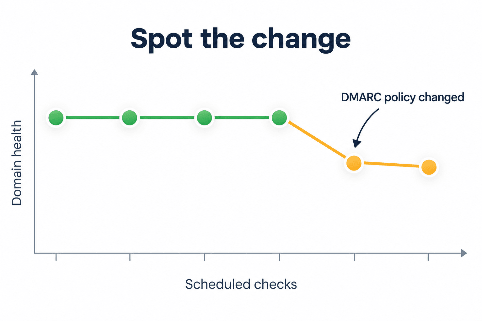 Illustration of domain health changing after a DMARC update