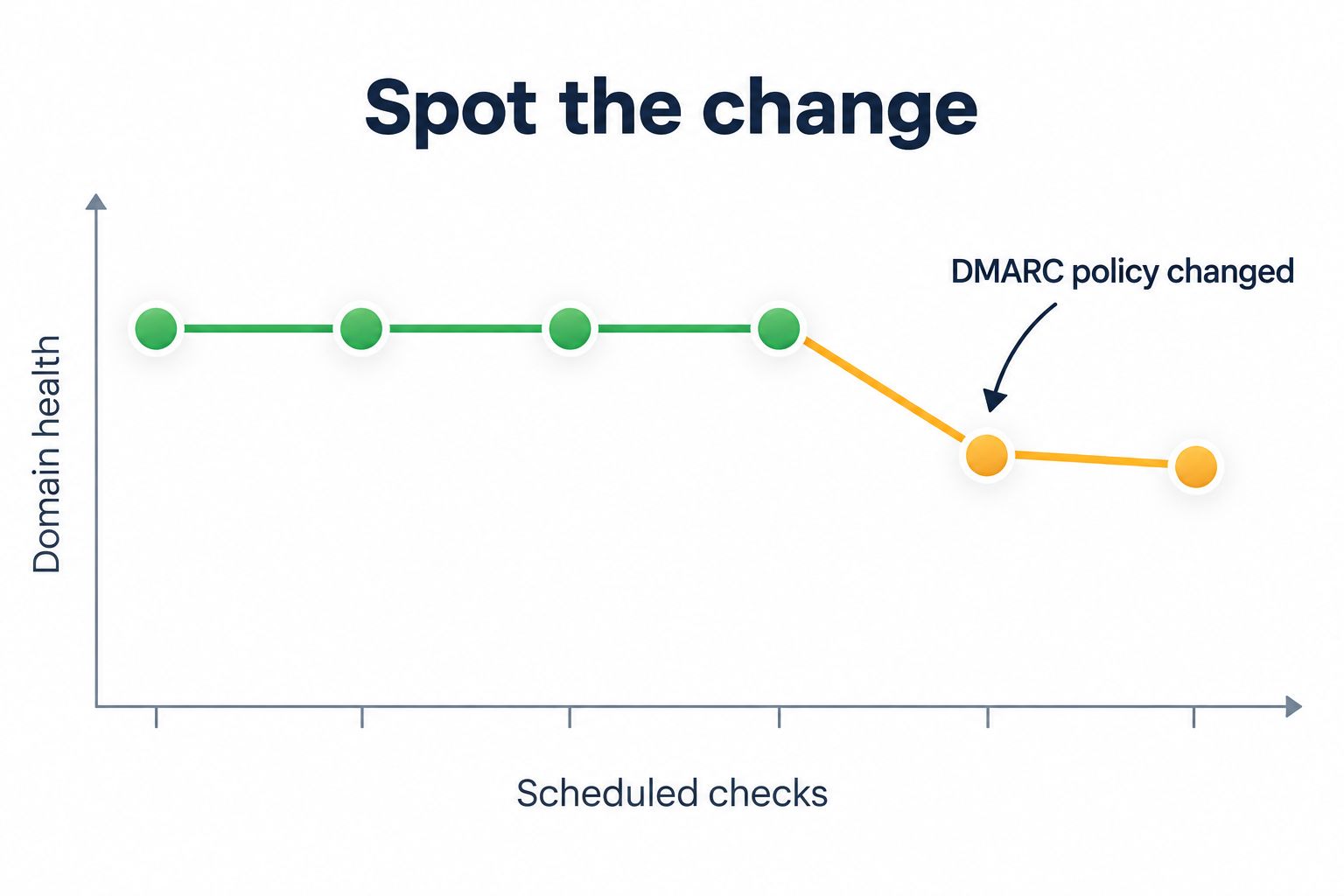 Illustrative domain-health trend showing a change between scheduled checks