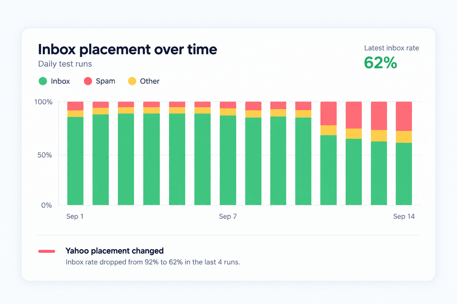 Inbox placement history revealing a delivery change
