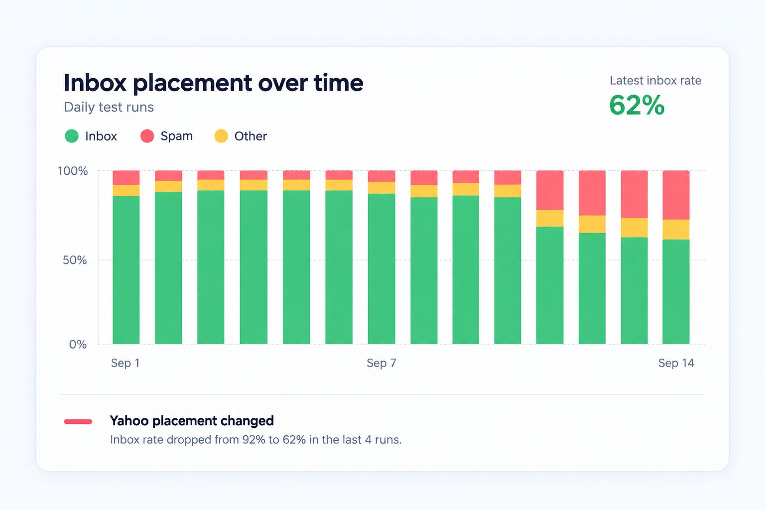 Illustrative daily test results showing a drop in inbox placement and a rise in spam over time