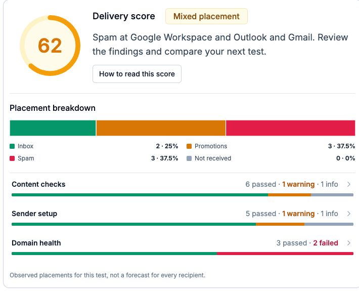 Focused detail of the completed MailSlurp report showing delivery score 62, two Inbox, three Promotions, three Spam and zero Not received