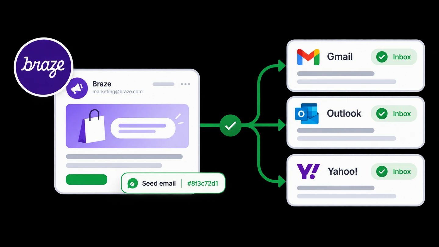 Marked Braze campaign sent to controlled Gmail, Outlook, and Yahoo seed inboxes