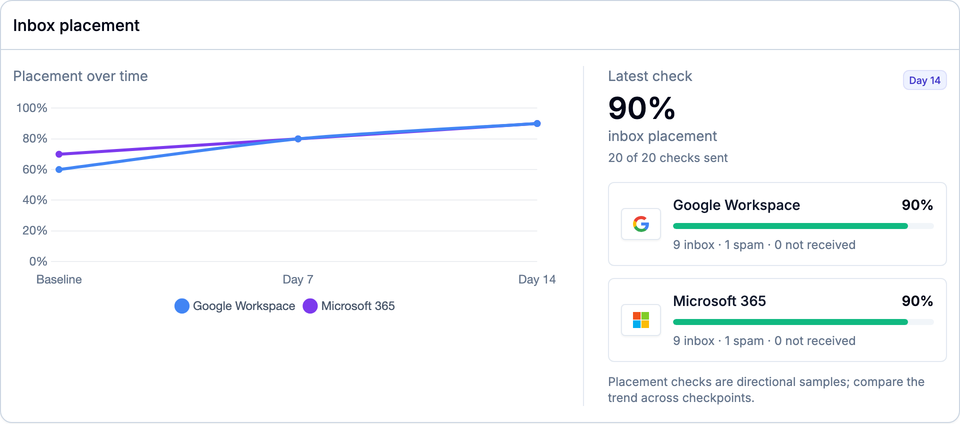Example MailSlurp placement results with baseline, Day 7 and Day 14 checks, reaching 90 percent in each sampled provider