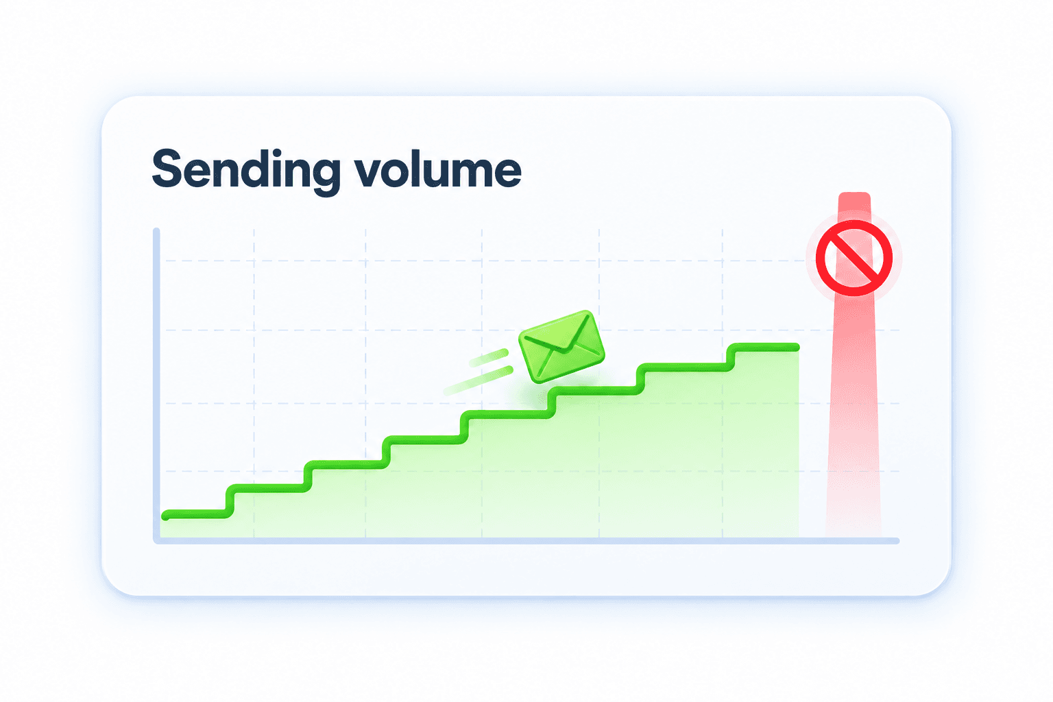 Sending volume increasing in safe measured steps
