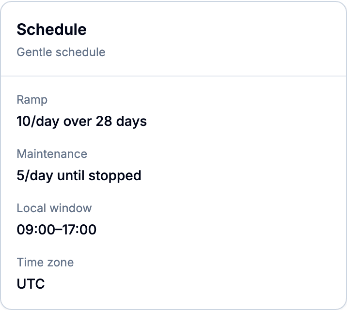 Example Gentle warmup schedule: 10 per day over 28 days, then 5 per day maintenance
