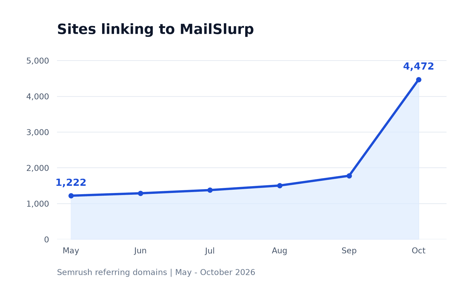 Semrush referring domains for mailslurp.com: 1,222 in May, 1,290 in June, 1,379 in July, 1,506 in August, 1,780 in September and 4,472 in October 2026.