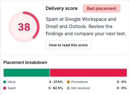 SendGrid placement-summary detail with score 38, three Inbox and five Spam observations
