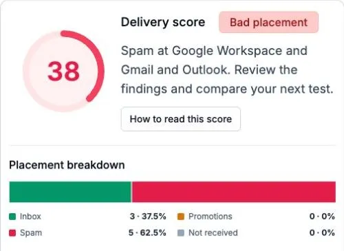SendGrid placement-summary detail with score 38, three Inbox and five Spam observations