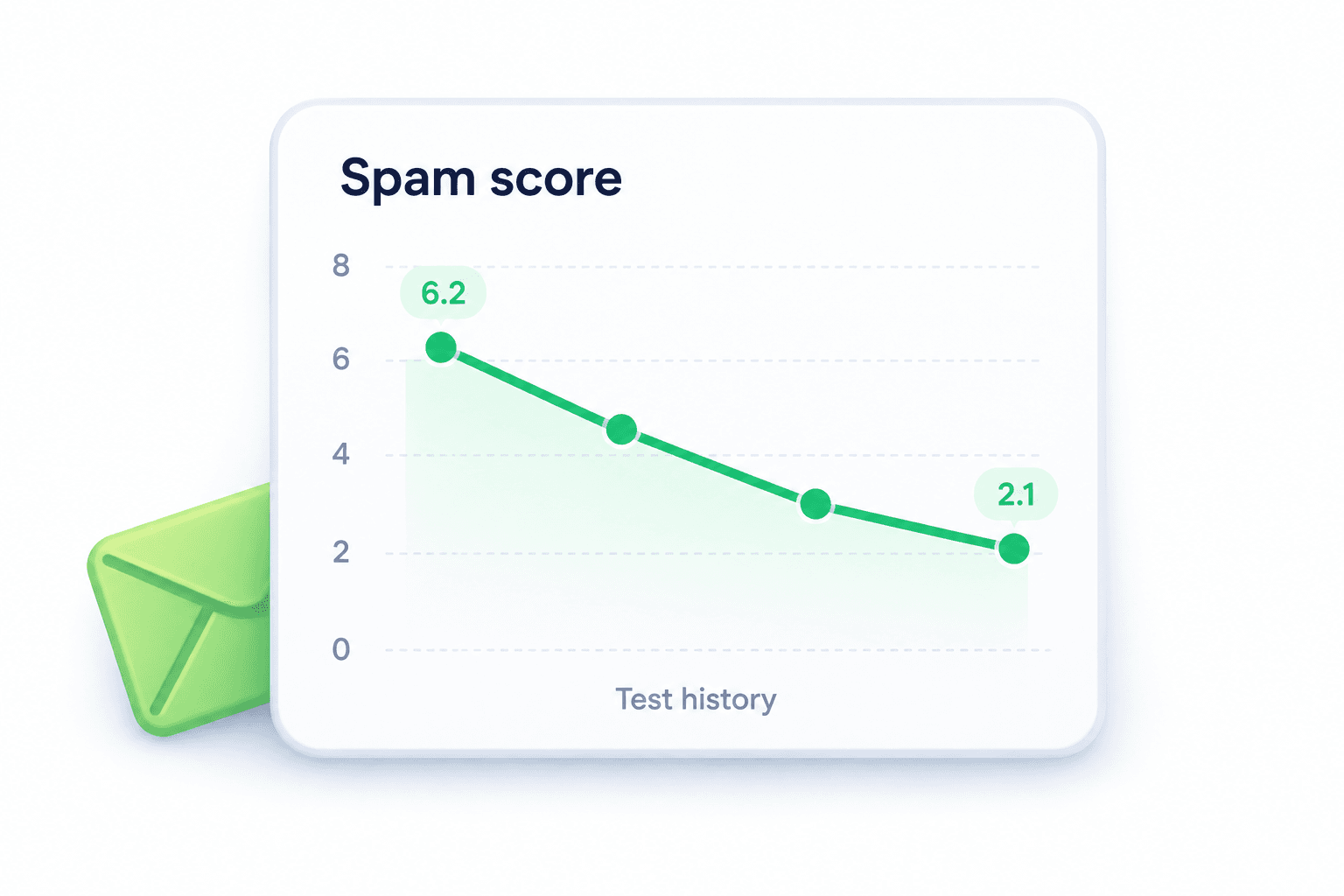 Spam score improving over repeated delivery checks
