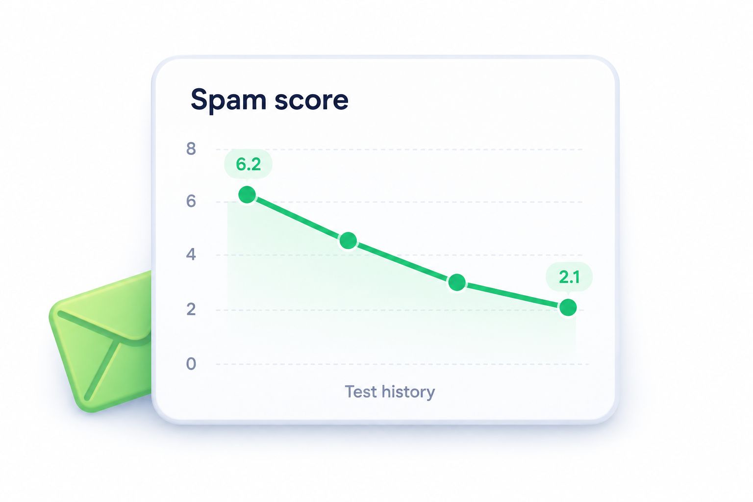Illustrative spam scores improving across repeated tests