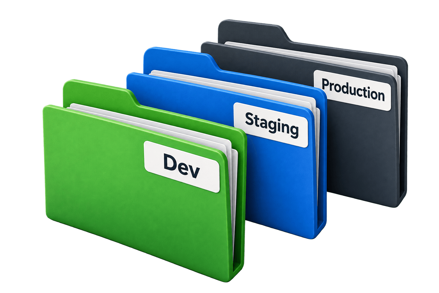 Separate development, staging and production environments