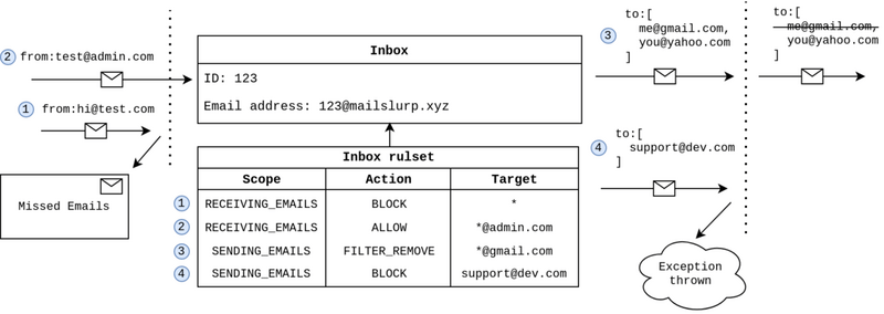 inbox ruleset diagram