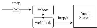 mailinator alternative includes webhooks