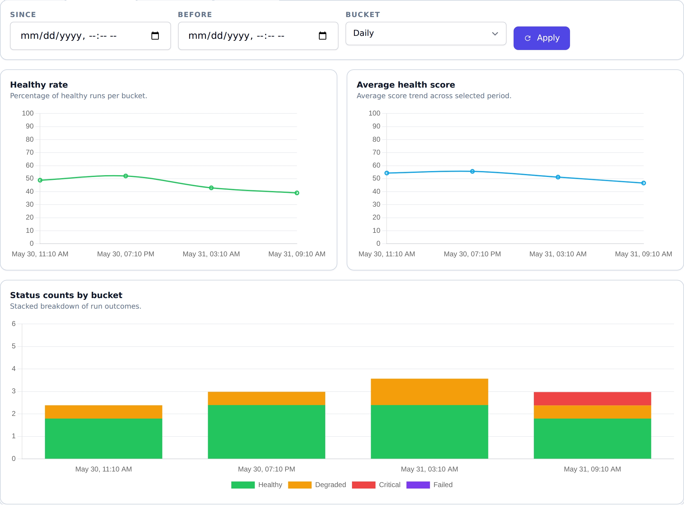Domain monitor trend charts in MailSlurp showing health score and status distribution