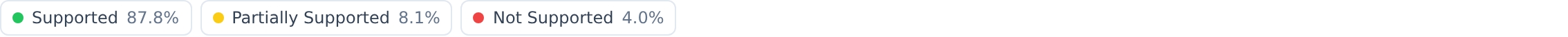 Feature percentages