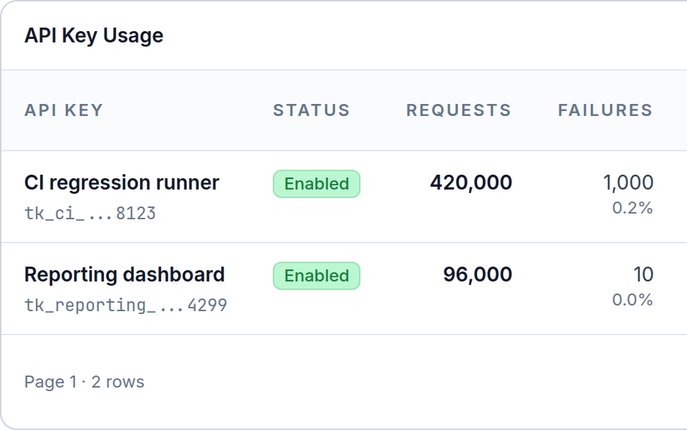 MailSlurp governance API key usage table