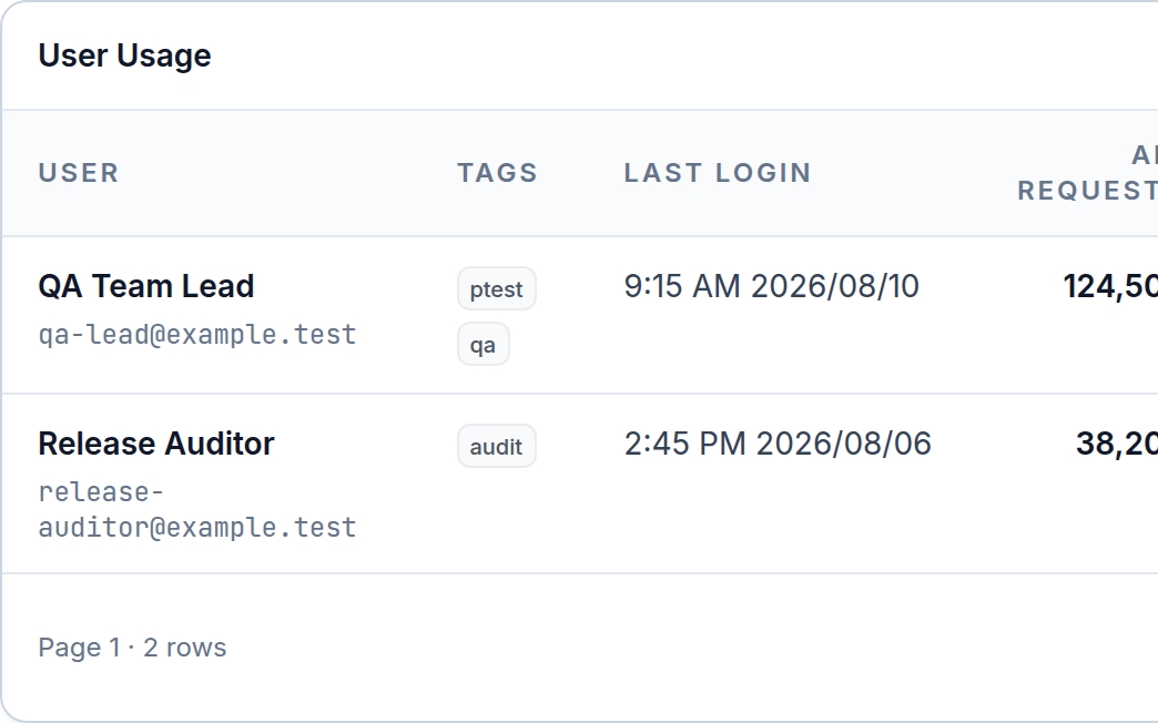 MailSlurp governance user usage table